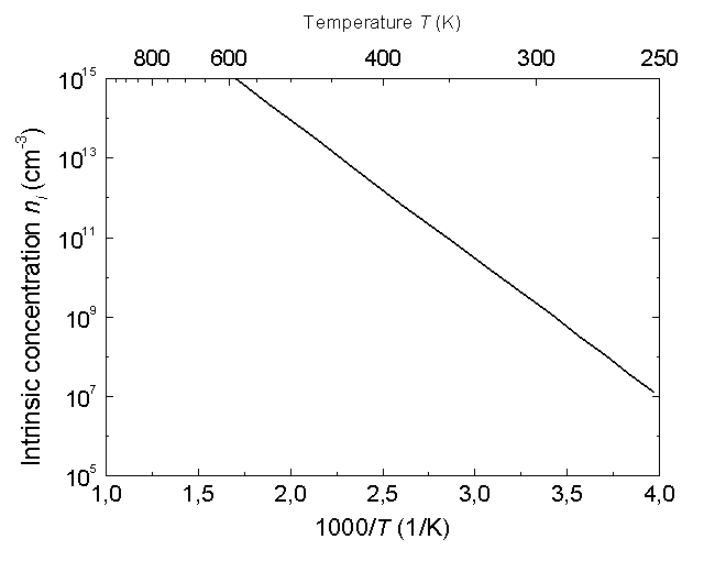 HTE Labs SiSilicon, physical constants at 300K, silicon basic
